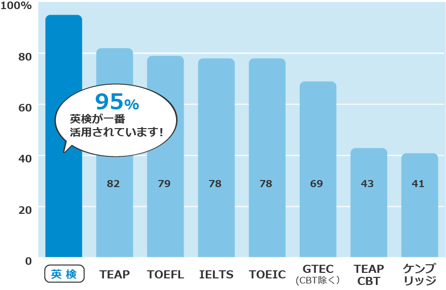 2020年度の大学一般入試における英語外部試験の採用率: 英検は1番で、95％も採用されている