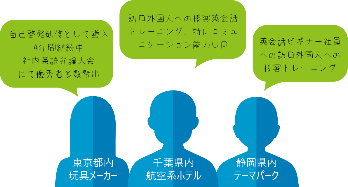 １）東京都内玩具メーカー・・・自己啓発研修として導入/ 4年間継続中/ 社内英語弁論大会にて優秀者多数輩出/ ２）千葉県内航空系ホテル・・・訪日外国人への接客英会話トレーニング/ 特にコミュニケーション能力ＵＰ/ ３）静岡県内テーマパーク・・・英会話ビギナー社員への訪日外国人への接客トレーニング