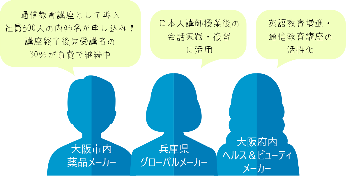 ４）大阪市内薬品メーカー・・・通信教育講座として導入/ 社員600人の内45名が申し込み！/ 講座終了後は受講者の30％が自費で継続中/ ５）兵庫県グローバルメーカー・・・日本人講師授業後の会話実践・復習に活用/ ６）大阪府内ヘルス＆ビューティメーカー・・・ｓ英語教育増進・通信教育講座の活性化