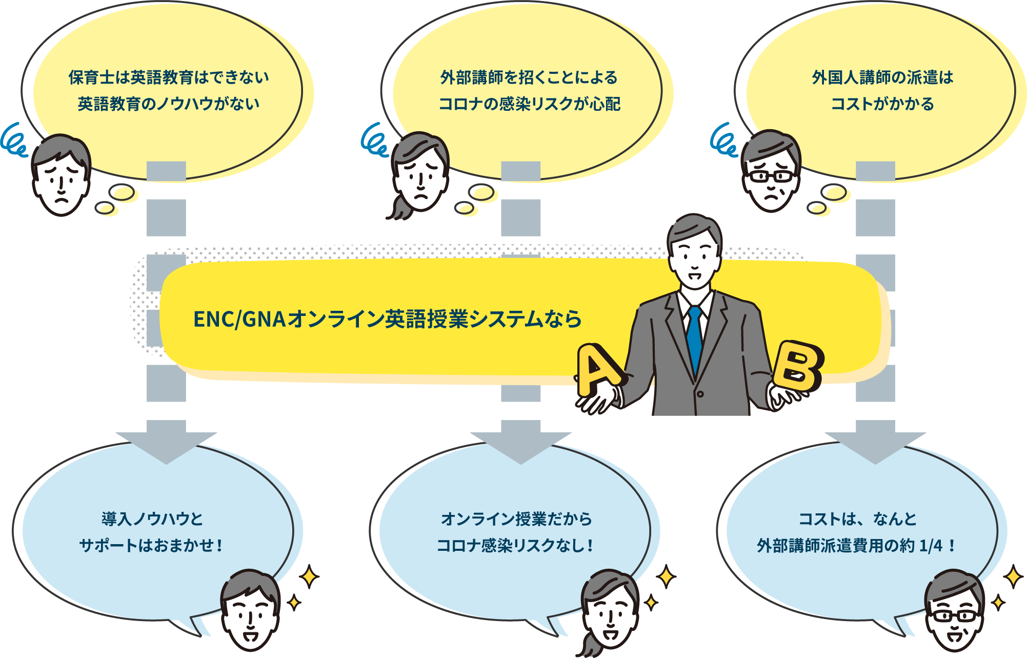 ENC/GNAオンライン英語授業システムなら、導入の障壁がぐんと低くなります！