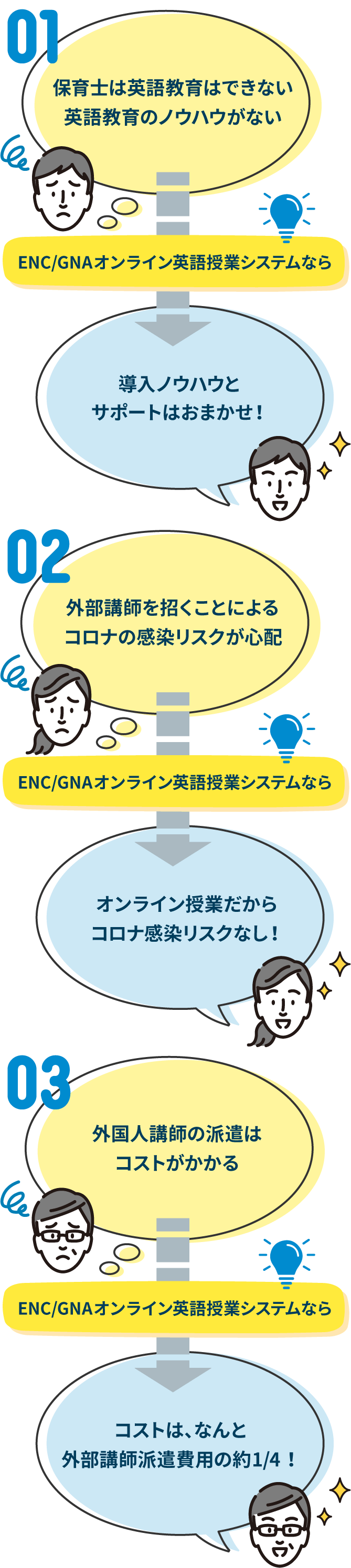 ENC/GNAオンライン英語授業システムなら、導入の障壁がぐんと低くなります！