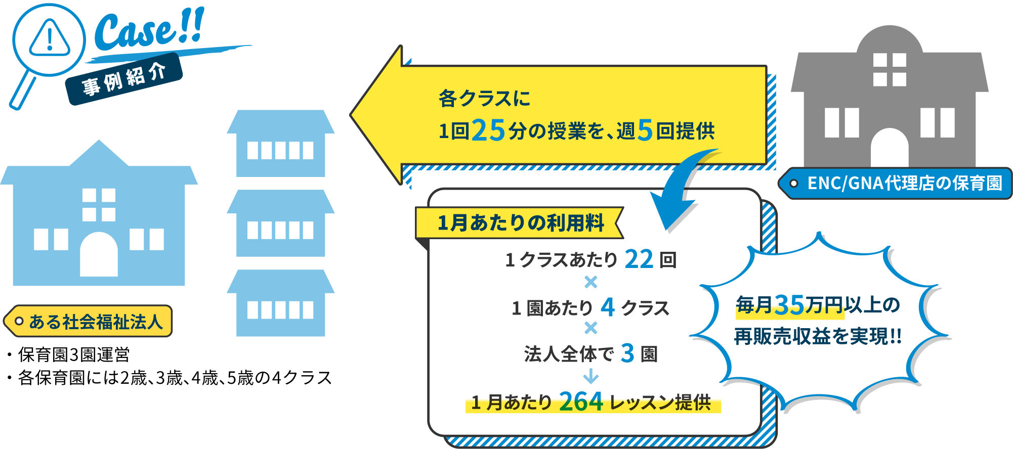 代理店の保育園が、保育園3園を経営する社会福祉法人に英語授業を提供した場合の事例