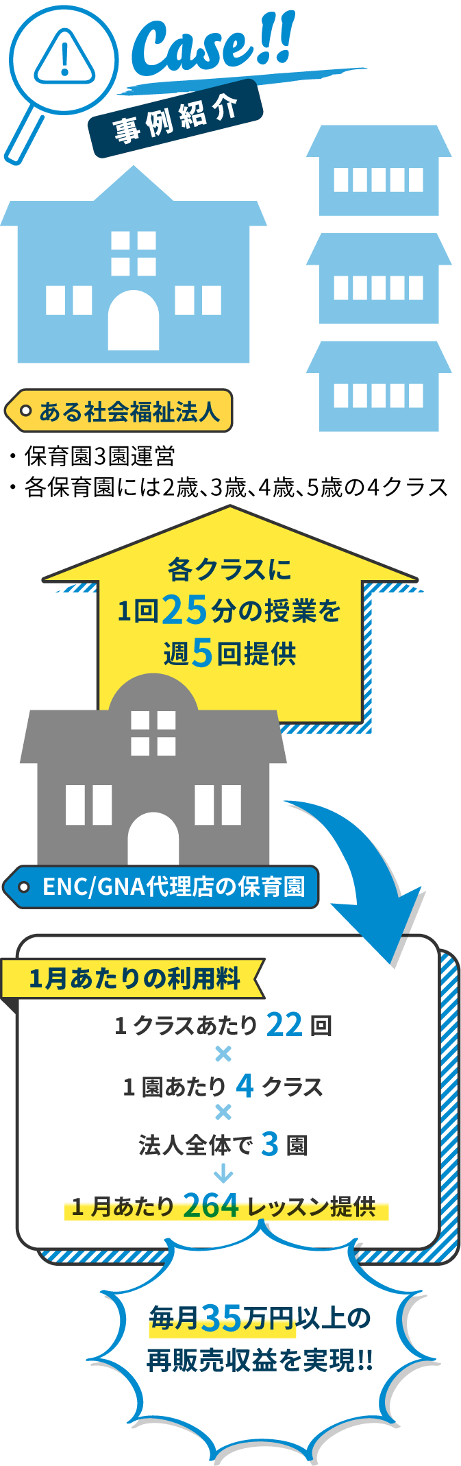 代理店の保育園が、保育園3園を経営する社会福祉法人に英語授業を提供した場合の事例