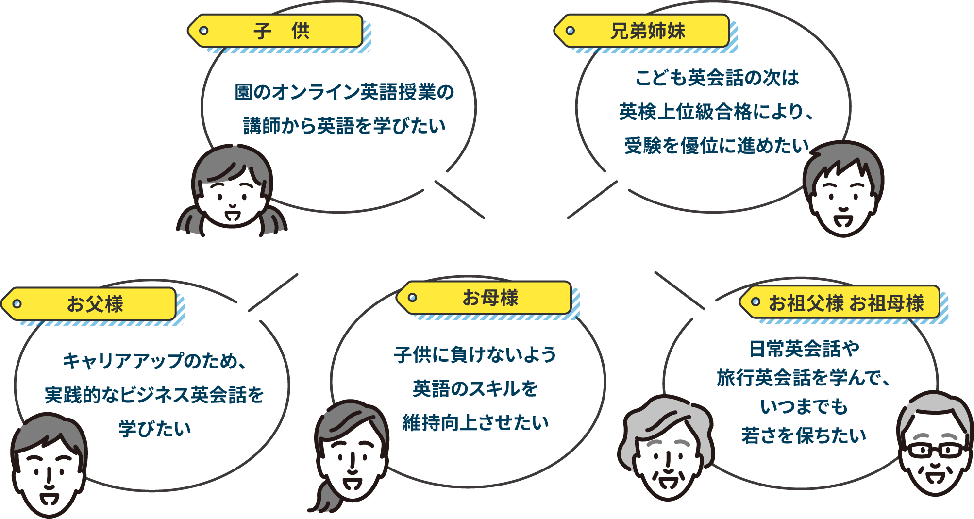 お子さまからご兄弟、ご両親、ご祖父母まで、様々なニーズにお答えできるコースをご用意しています。